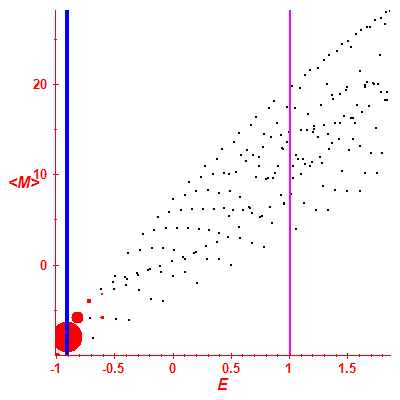 Peres lattice <M>